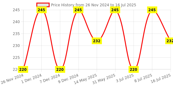 myntra.com RANORE Set Of 24 Artificial Reusable Press On Nails ranore Price History Graph from 26 Nov 2024 to 8 Jul 2025