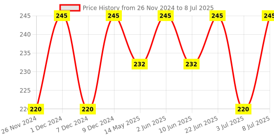 myntra.com RANORE Set Of 24 Artificial Reusable Press On Nails-14 ranore Price History Graph from 26 Nov 2024 to 8 Jul 2025