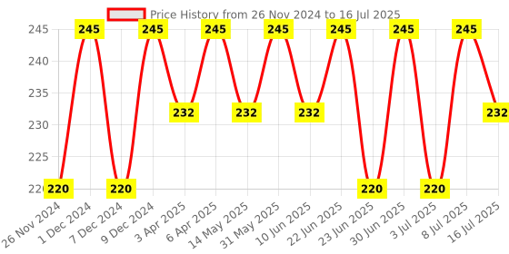 myntra.com RANORE Set of 24 Artificial Reusable Press On Nails Shade-12 ranore Price History Graph from 26 Nov 2024 to 16 Jul 2025