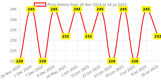 myntra.com RANORE Set Of 24 Artificial Reusable Press On Nails Shade-17 ranore Price History Graph from 26 Nov 2024 to 16 Jul 2025