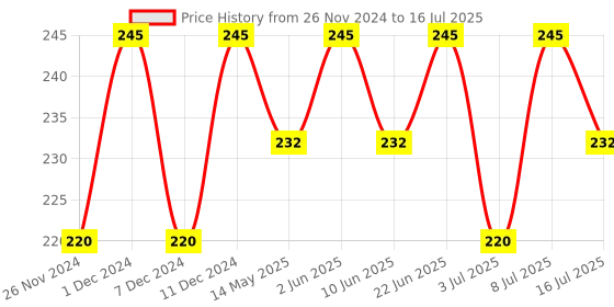 myntra.com RANORE Set Of 24 Artificial Reusable Press On Nails Shade-25 ranore Price History Graph from 26 Nov 2024 to 16 Jul 2025