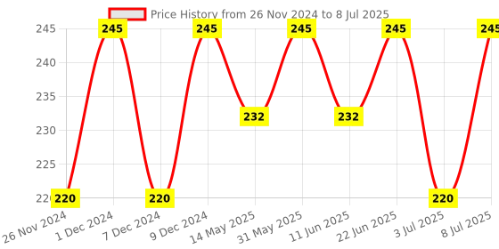 myntra.com RANORE Set Of 24 Artificial Reusable Press On Nails Shade-27 ranore Price History Graph from 26 Nov 2024 to 8 Jul 2025