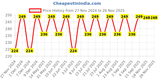 myntra.com RANORE Set Of 24 Cat Eye Press-On Nails - E15 ranore Price History Graph from 27 Nov 2024 to 24 Nov 2025