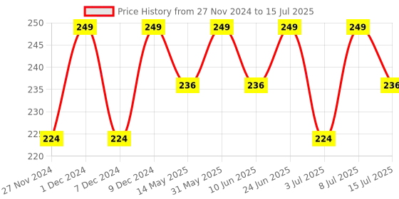 myntra.com RANORE Set of 24 Cat Eye Press-on Nails - e18 ranore Price History Graph from 27 Nov 2024 to 8 Jul 2025