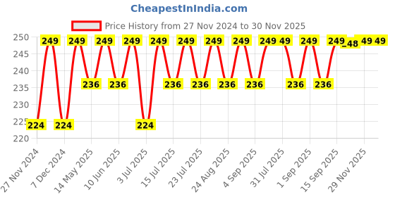 myntra.com RANORE Set Of 24 Cat Eye Press On Nails - E19 ranore Price History Graph from 27 Nov 2024 to 30 Nov 2025