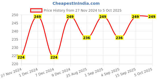 myntra.com RANORE Set Of 24 Chrome Mirror Press-On Nails - C05 ranore Price History Graph from 27 Nov 2024 to 5 Oct 2025