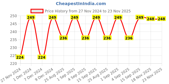 myntra.com RANORE Set Of 24 Chrome Mirror Press On Nails - C10 ranore Price History Graph from 27 Nov 2024 to 23 Nov 2025