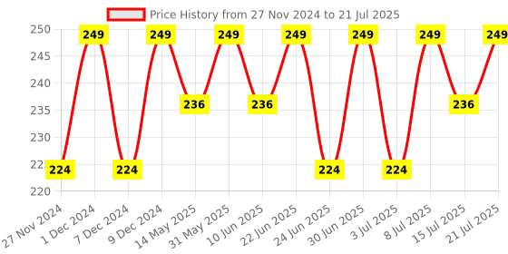 myntra.com RANORE Set Of 24 Metallic Press-On Nails - M03 ranore Price History Graph from 27 Nov 2024 to 8 Jul 2025