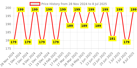 myntra.com RANORE Set Of 25 Compressed Face Mask Spa Sheets ranore Price History Graph from 28 Nov 2024 to 8 Jul 2025