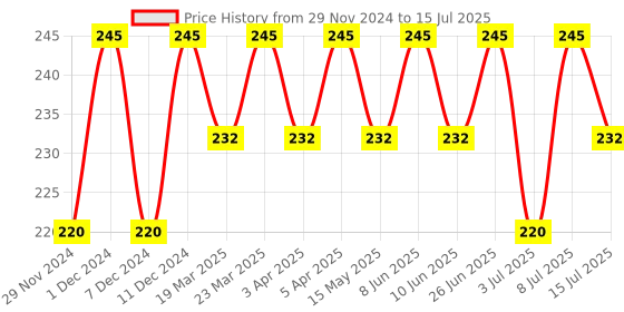 myntra.com RANORE Set Of 3 Gloves ranore Price History Graph from 29 Nov 2024 to 8 Jul 2025