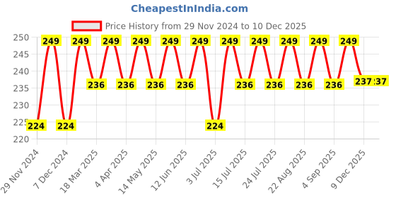 myntra.com RANORE Set Of 3 Nail Art Liner Brushes ranore Price History Graph from 29 Nov 2024 to 8 Dec 2025