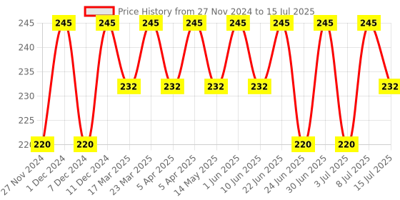 myntra.com RANORE Set Of 3 Puff-Beige ranore Price History Graph from 27 Nov 2024 to 8 Jul 2025