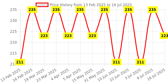 myntra.com RANORE Set Of 4 Makeup Beauty Blender Sponge with Case -Orange-Colored-Maroon-Mauve-Beige ranore Price History Graph from 13 Feb 2025 to 9 Jul 2025