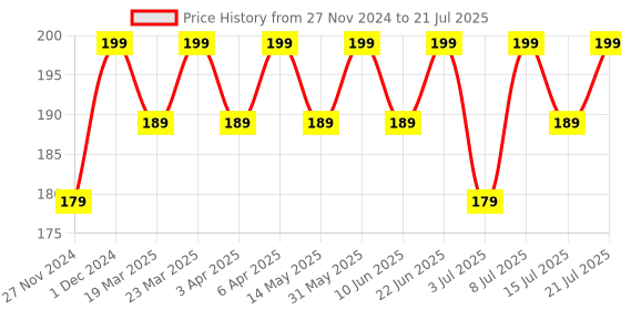 myntra.com RANORE Set Of 5 Acrilic Nail Brush Pen ranore Price History Graph from 27 Nov 2024 to 8 Jul 2025