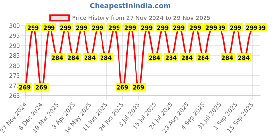 myntra.com RANORE Set Of 5 Silicone Nail Brush ranore Price History Graph from 27 Nov 2024 to 29 Nov 2025