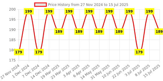 myntra.com RANORE Set Of 5 Wooden Dotting Tool ranore Price History Graph from 27 Nov 2024 to 15 Jul 2025
