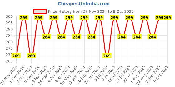 myntra.com RANORE Set Of 50 Compressed Face Mask Spa Sheets ranore Price History Graph from 27 Nov 2024 to 8 Oct 2025