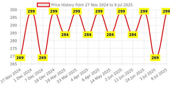 myntra.com RANORE Set Of 50 Compressed Face Spa Sheets Mask For Anti-Ageing ranore Price History Graph from 27 Nov 2024 to 9 Jul 2025