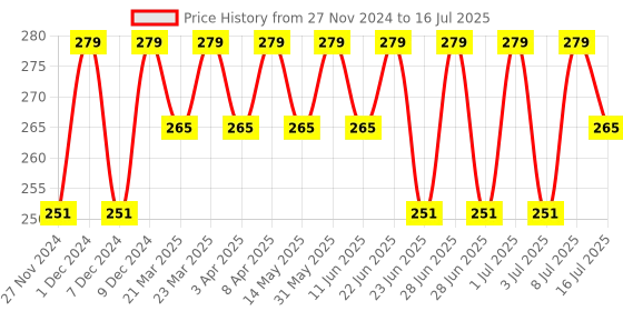 myntra.com RANORE Set Of 50 Cut Chart False Display Nail Art ranore Price History Graph from 27 Nov 2024 to 8 Jul 2025
