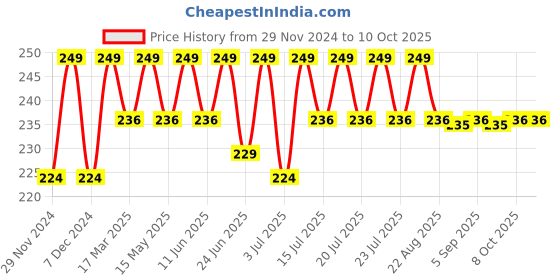 myntra.com RANORE Set Of 50 Dry Sheet Mask For Anti-Ageing ranore Price History Graph from 29 Nov 2024 to 9 Oct 2025