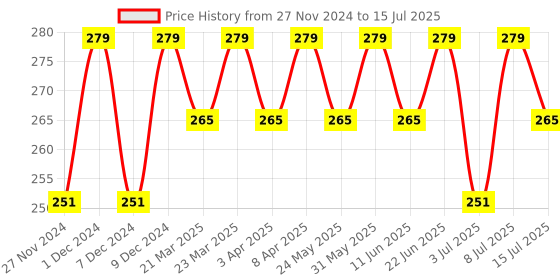 myntra.com RANORE Set Of 50 False Display Nail Art ranore Price History Graph from 27 Nov 2024 to 15 Jul 2025