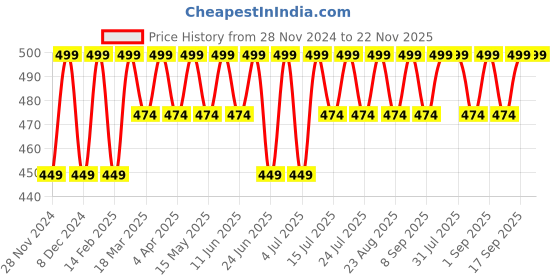 myntra.com RANORE Set Of 500 Full Cover Press On Artificial Nails - Transparent ranore Price History Graph from 28 Nov 2024 to 22 Nov 2025