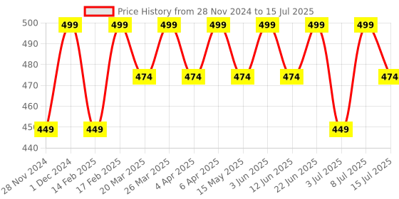 myntra.com RANORE Set Of 500 Half Cover Press On Artificial Nails - Transparent ranore Price History Graph from 28 Nov 2024 to 8 Jul 2025