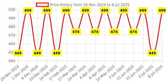 myntra.com RANORE Set Of 500 Half Matte Square Press On Artificial Nails - Transparent ranore Price History Graph from 29 Nov 2024 to 8 Jul 2025