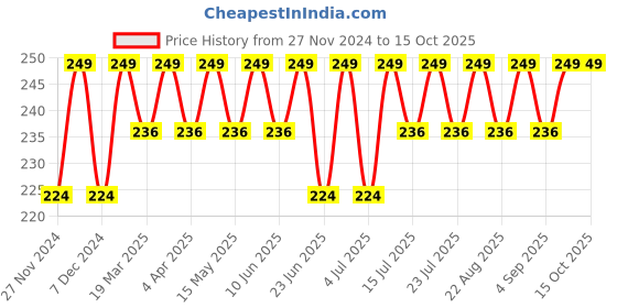 myntra.com RANORE Set Of 6 Triangle Puffs ranore Price History Graph from 27 Nov 2024 to 14 Oct 2025