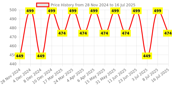 myntra.com RANORE Set Of 600 Coffin Press On Artificial Nails - Transparent ranore Price History Graph from 28 Nov 2024 to 8 Jul 2025