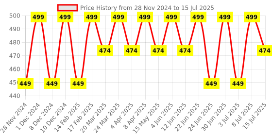 myntra.com RANORE Set Of 600 Half Matt Stilleto Press On Artificial Nails - Transparent ranore Price History Graph from 28 Nov 2024 to 8 Jul 2025