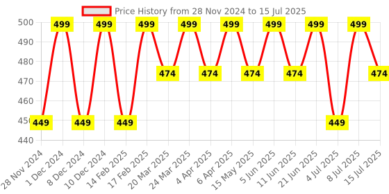 myntra.com RANORE Set Of 600 Half Matte Long Square Press On Artificial Nails - Transparent ranore Price History Graph from 28 Nov 2024 to 8 Jul 2025