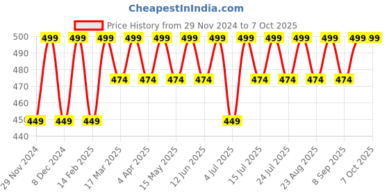 myntra.com RANORE Set Of 600 Long Oval Shape Press On Artificial Nails - Transparent ranore Price History Graph from 29 Nov 2024 to 7 Oct 2025