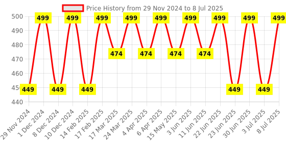 myntra.com RANORE Set Of 600 Short Square Press On Artificial Nails - Transparent ranore Price History Graph from 29 Nov 2024 to 8 Jul 2025