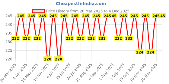 myntra.com RANORE Set Of 7 Makeup Foundation Sponge Puff ranore Price History Graph from 20 Mar 2025 to 4 Dec 2025