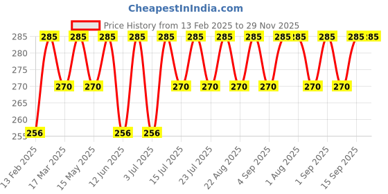 myntra.com RANORE Set Of 8 Makeup Beauty Blender Sponge ranore Price History Graph from 13 Feb 2025 to 28 Nov 2025