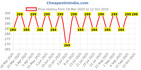 myntra.com RANORE Set Of 80 Ombre Sponge For Nails ranore Price History Graph from 19 Mar 2025 to 12 Oct 2025