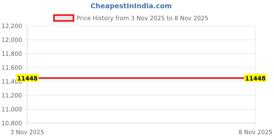 myntra.com Ranujapir Men Lapel Collar Solid Lightweight Leather Jacket ranujapir Price History Graph from 3 Nov 2025 to 7 Nov 2025