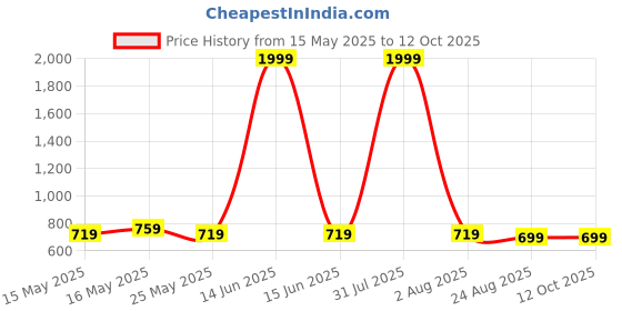 myntra.com Rapariga Plus Size Geometric Printed Maxi Nightdress rapariga Price History Graph from 15 May 2025 to 11 Oct 2025