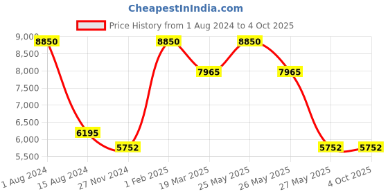 myntra.com Rapawalk Black & Blue Handcrafted Standard Width Leather Derbys rapawalk Price History Graph from 1 Aug 2024 to 4 Oct 2025