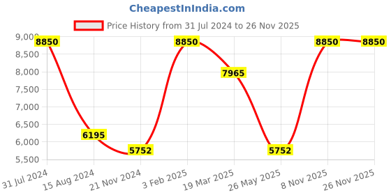 myntra.com Rapawalk Black & Blue Handcrafted Standard Width Leather Monks rapawalk Price History Graph from 31 Jul 2024 to 26 Nov 2025