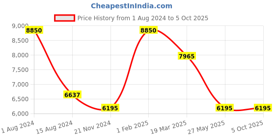 myntra.com Rapawalk Black & Brown Handcrafted Standard Width Leather Derbys rapawalk Price History Graph from 1 Aug 2024 to 4 Oct 2025