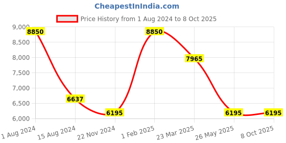 myntra.com Rapawalk Black & Brown Handcrafted Standard Width Leather Monks rapawalk Price History Graph from 1 Aug 2024 to 8 Oct 2025