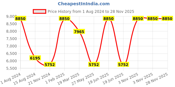 myntra.com Rapawalk Black & Brown Handcrafted Standard Width Leather Slipons rapawalk Price History Graph from 1 Aug 2024 to 28 Nov 2025