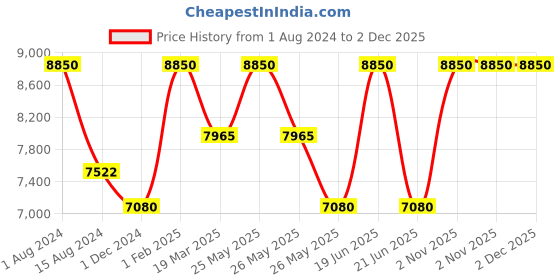 myntra.com Rapawalk Black & Burgundy Handcrafted Standard Width Leather Oxfords rapawalk Price History Graph from 1 Aug 2024 to 1 Dec 2025