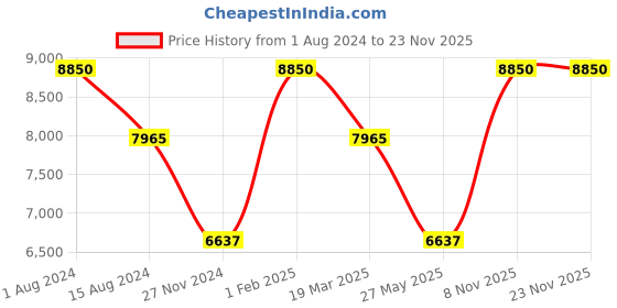 myntra.com Rapawalk Black & Grey Handcrafted Standard Width Leather Derbys rapawalk Price History Graph from 1 Aug 2024 to 22 Nov 2025