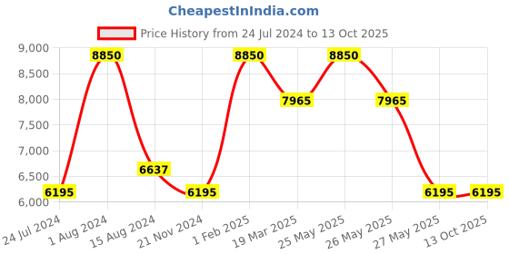 myntra.com Rapawalk Black & Grey Handcrafted Standard Width Leather Derbys rapawalk Price History Graph from 24 Jul 2024 to 13 Oct 2025