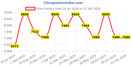 myntra.com Rapawalk Black & Grey Handcrafted Standard Width Leather Oxfords rapawalk Price History Graph from 24 Jul 2024 to 10 Oct 2025