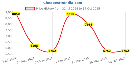 myntra.com Rapawalk Black & Grey Handcrafted Standard Width Leather Slipons rapawalk Price History Graph from 31 Jul 2024 to 13 Oct 2025