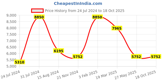 myntra.com Rapawalk Black Handcrafted Standard Width Leather Derbys rapawalk Price History Graph from 24 Jul 2024 to 18 Oct 2025